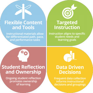 The Core 4: Flexible Content and Tools, Targeted Instruction, Student Reflection and Ownership, and Data Driven Decisions, 