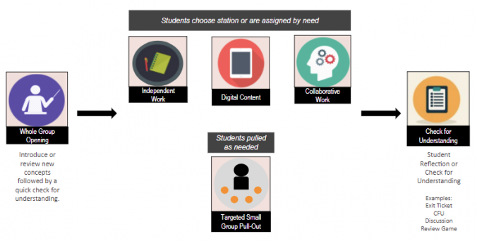 Classroom design example showing students rotation through stations
